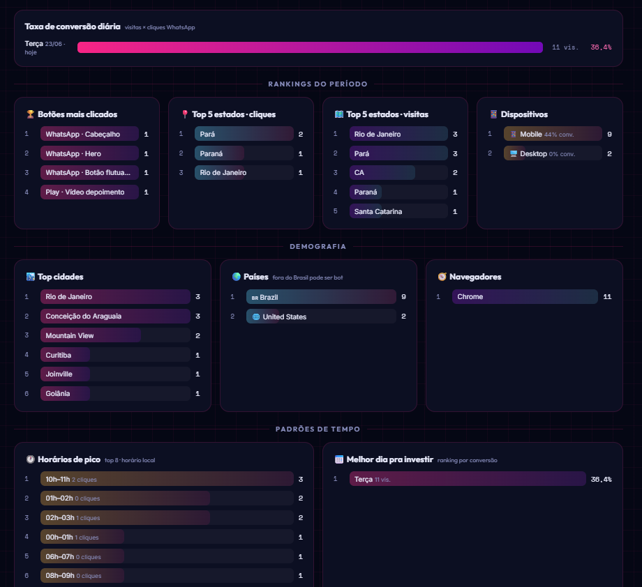 Painel webTEK mostrando rankings de botões clicados, estados de origem, dispositivos e horários de pico